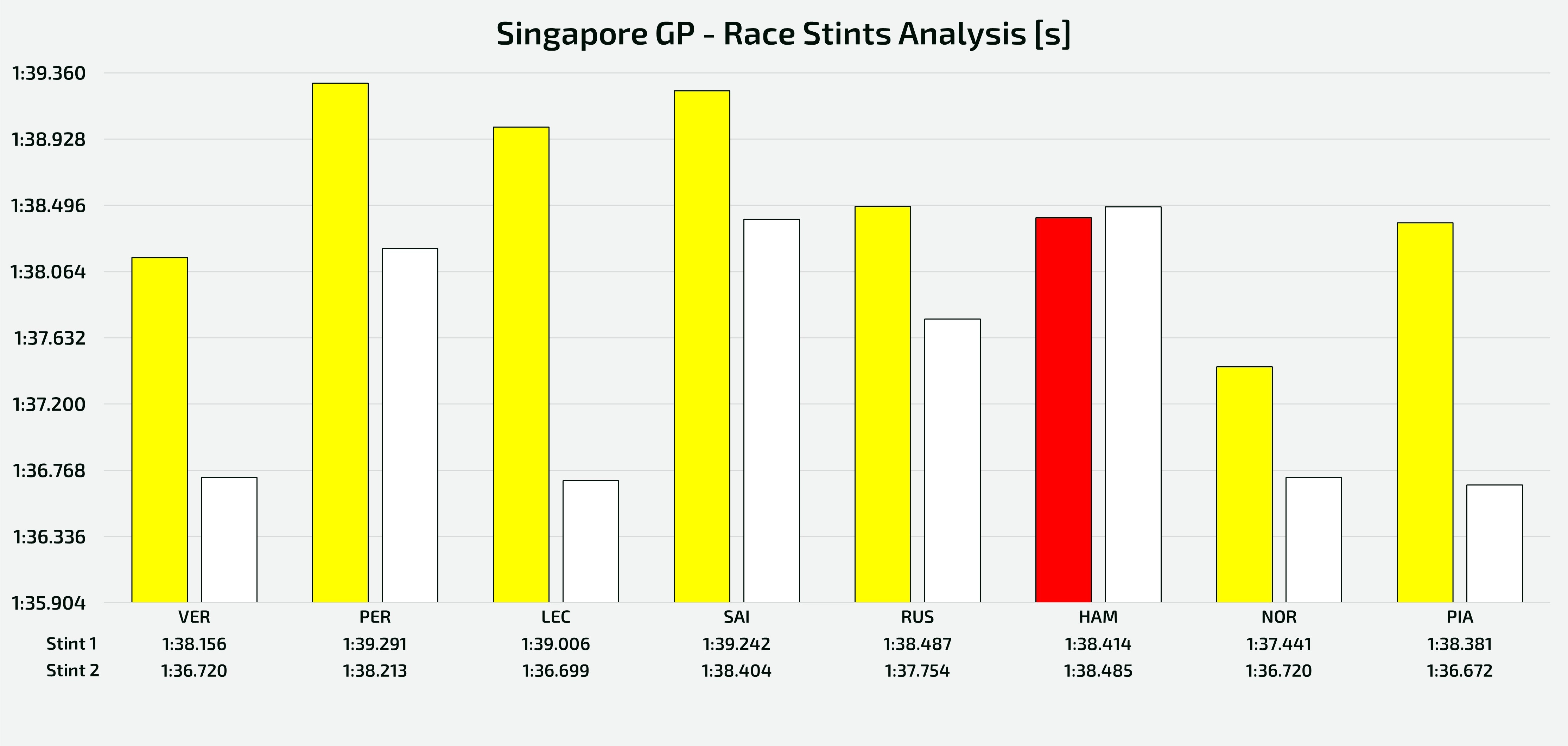 Singapore GP - Analysis of the stints completed by the top teams