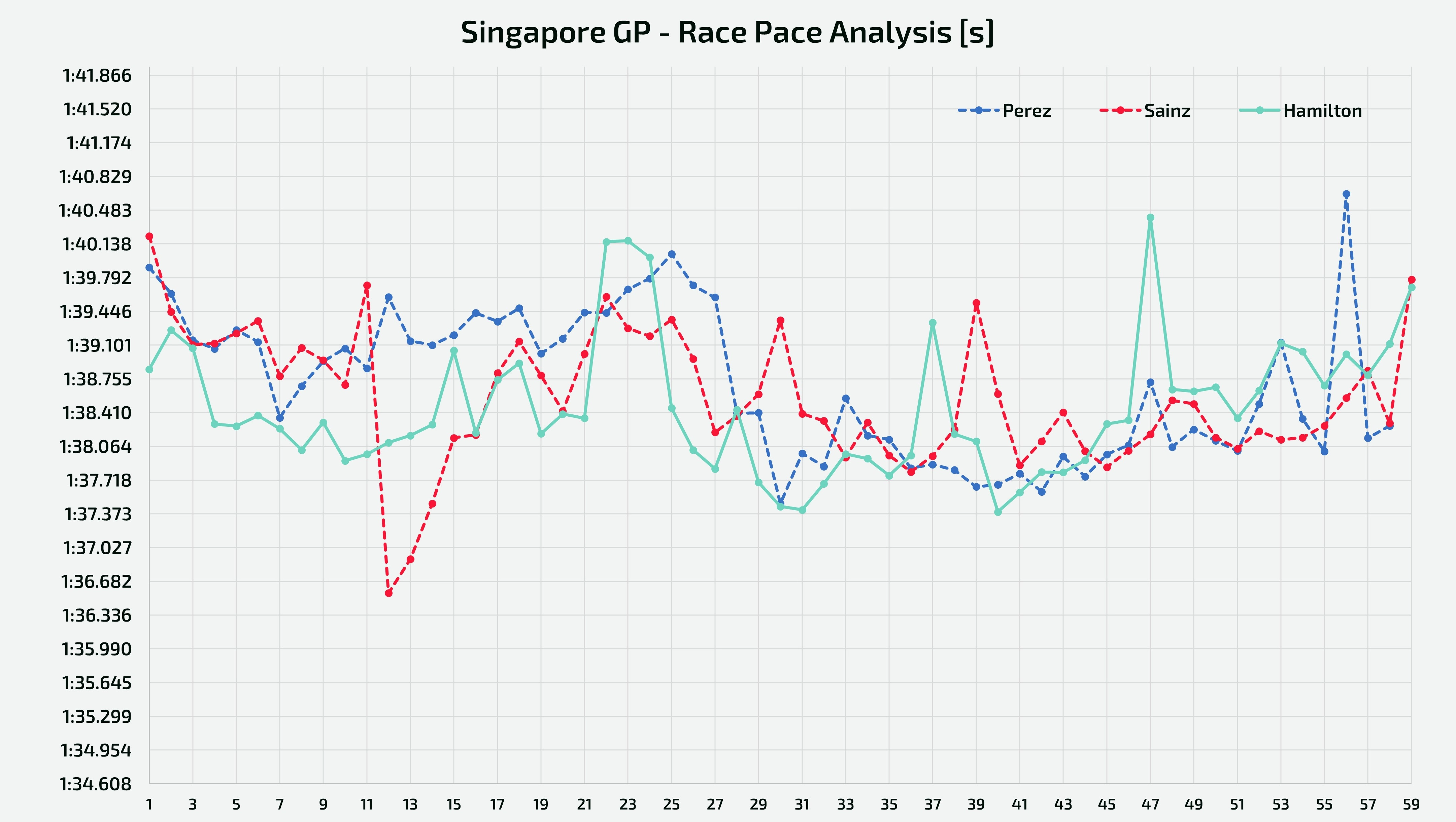 Singapore GP - Analysis of the laptimes set by Hamilton, Sainz and Perez