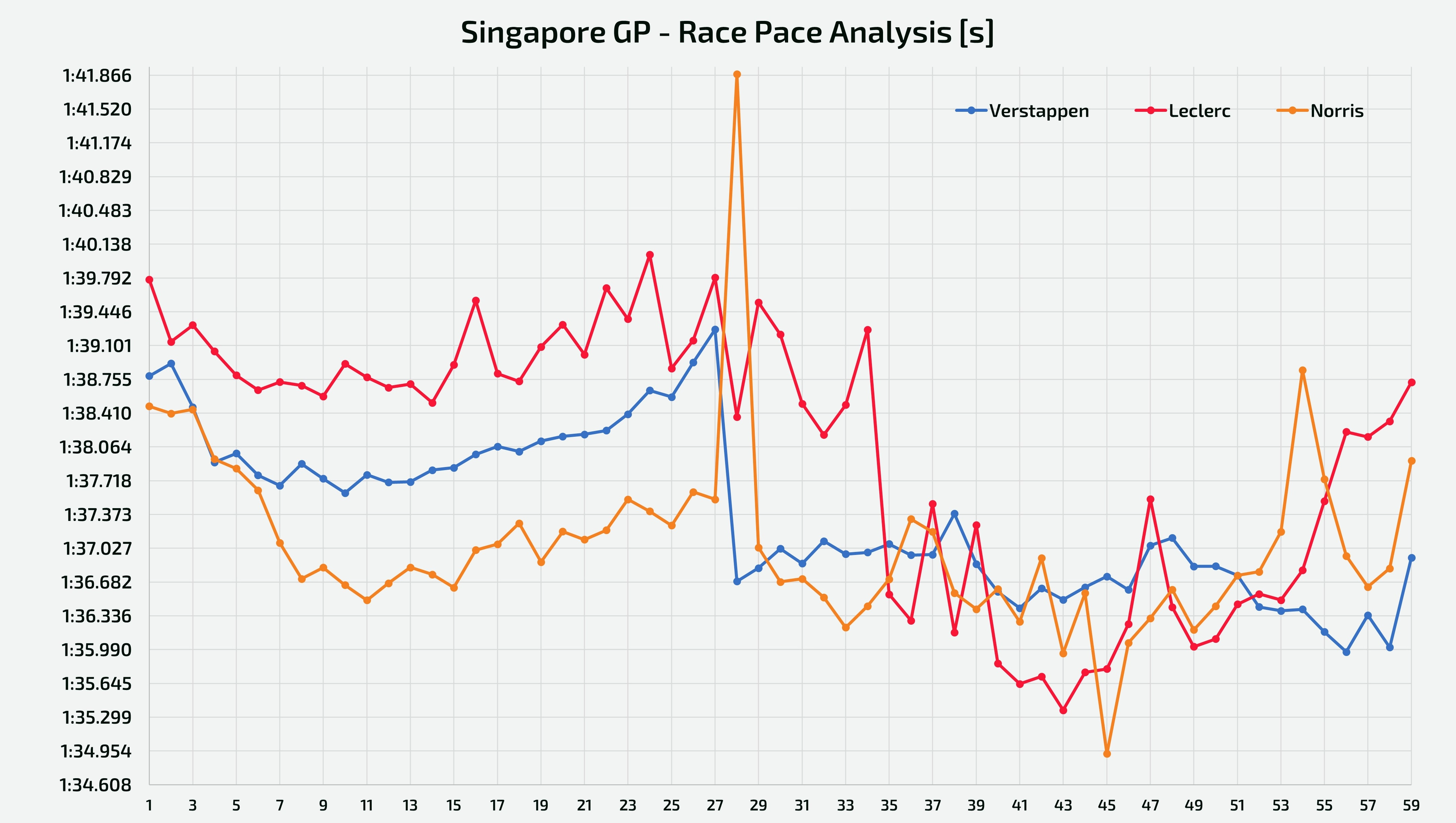 Singapore GP - Analysis of the laptimes set by Norris, Verstappen and Leclerc