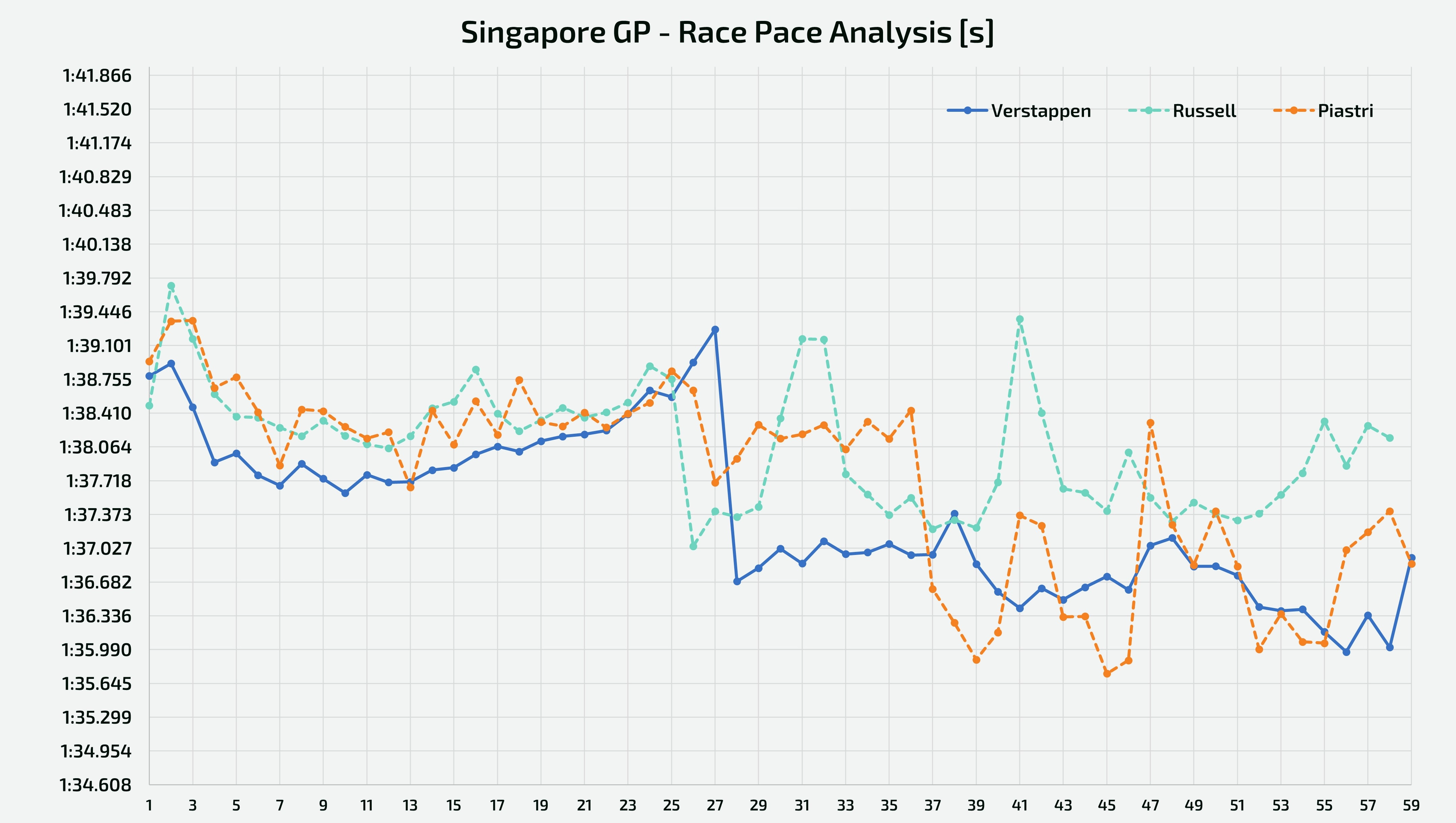 Singapore GP - Analysis of the laptimes set by Verstappen, Piastri and Russell